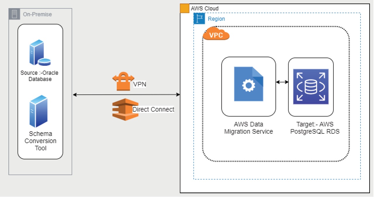 Best Techniques of Oracle to PostgreSQL Migration - Live RE Forum